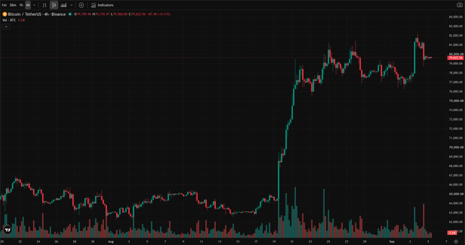 A financial chart showing the Bitcoin/TetherUS (BTC/USDT) price on Binance, with the current price at 81,794.05 and a 24-hour change of -0.1%, displaying candlestick data from late July to early September.