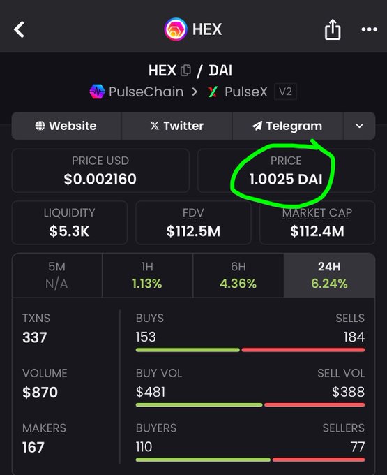 A screenshot of a HEX/DAI trading pair on PulseX showing the price of 1 HEX at 1.0025 DAI (highlighted in green), illustrating the post's point that pHex is trading at near-parity with pDai (~$0.002160 USD) with a 24H gain of 6.24%.