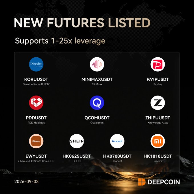 A DeepCoin announcement dated 2026-09-03 promoting new futures listings supporting 1-25x leverage, featuring contracts like KORUUSDT, MINIMAXUSDT, PAYPUSDT, PDDUSDT, QCOMUSDT, ZHIPUUSDT, EWYUSDT, HK0625USDT, HK0700USDT, and HK1810USDT.