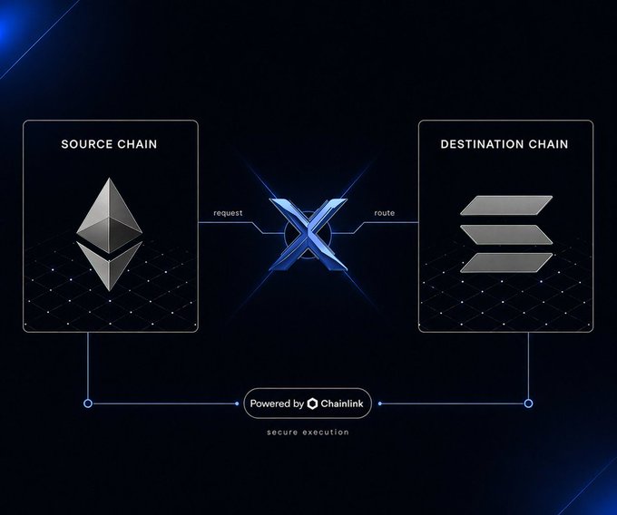 A diagram illustrates a "SOURCE CHAIN" featuring the Ethereum logo on the left connecting via "request" to a central blue "X" emblem, which routes to a "DESTINATION CHAIN" represented by the Solana logo on the right, with "Powered by Chainlink" and "secure execution" displayed at the bottom—visually reinforcing the post's message of XLine providing a single, secure infrastructure path between blockchains via Chainlink CCIP.