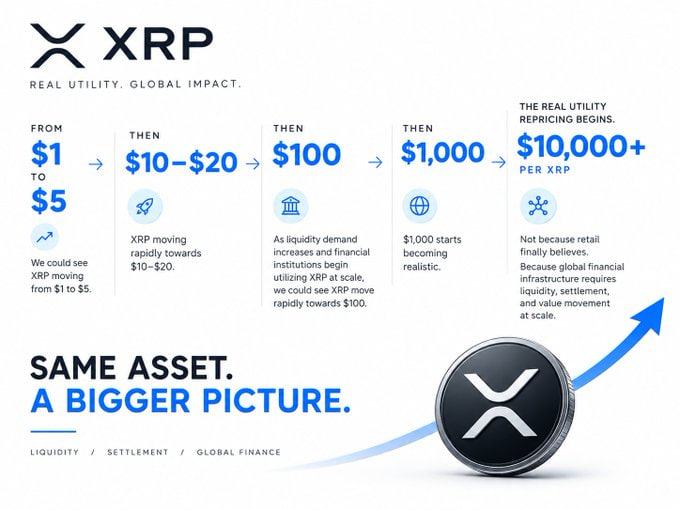 An XRP promotional graphic outlines projected price milestones ($1-$5, $10-$20, $100, $1,000, $10,000+) with the tagline 'SAME ASSET. A BIGGER PICTURE.'