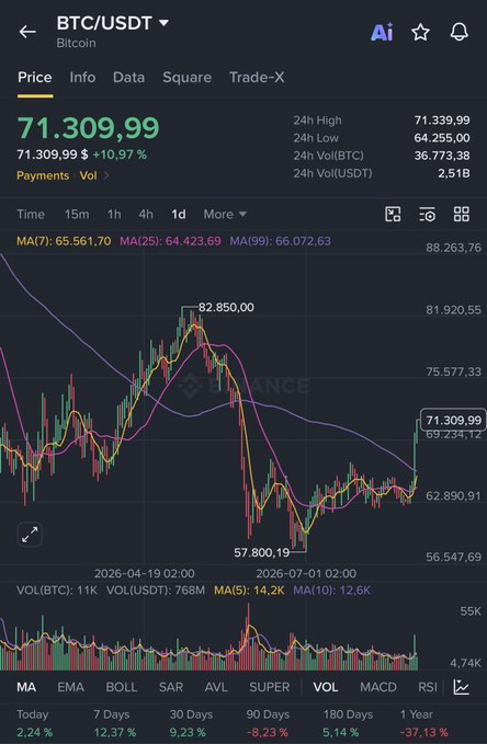 A Binance trading chart showing BTC/USDT Bitcoin price at 71,309.99 with a +10.97% change, displaying candlestick patterns, moving averages (MA7, MA25, MA99), and volume data.