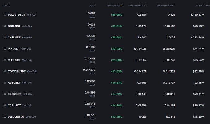 A cryptocurrency futures dashboard displays Vietnamese-mapped tickers and their 24-hour performance, with VELVETUSDT leading at +49.95% ($199.67M volume), followed by BTRUSDT (+39.01%, $56.18M), CYSUSDT (+38.90%, $253.44M), and INXUSDT (+23.23%) — highlighting the top-performing long positions as referenced in the post.