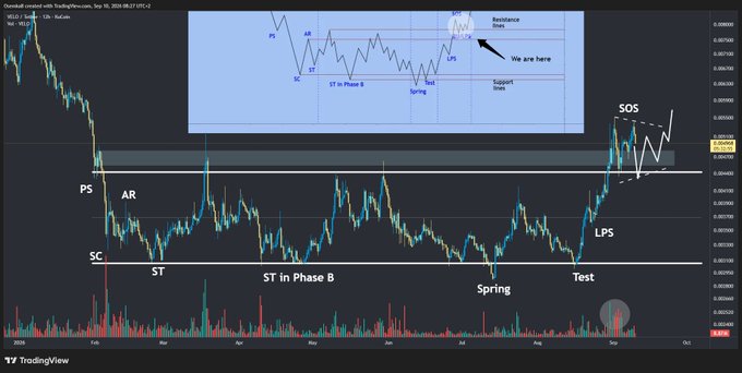 A TradingView chart of AUD/USD showing Wyckoff market phases with annotations including PS, AR, SC, ST, ST in Phase B, Test, Spring, LPS, and SOS, with an inset diagram highlighting resistance lines.