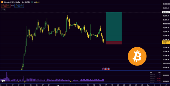 A Bitcoin (BTC/USD) trading chart on the INDEX showing a 4-hour timeframe with candlestick movements and an orange Bitcoin logo overlay.