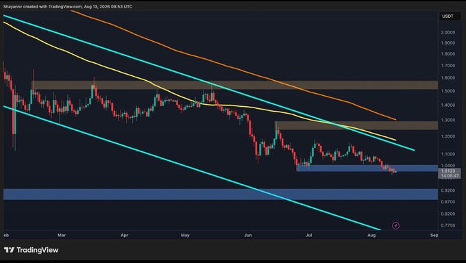 A TradingView candlestick chart showing a downward trending asset in USDT, with descending wedge/channel lines in cyan, yellow, and orange, and horizontal support zones marked at approximately 0.87, 1.00, and 1.42.