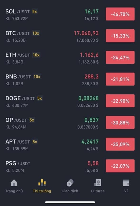 A Vietnamese crypto trading app displays market prices showing major declines: SOL at $16.17 (-46.70%), BTC at $17,060.93 (-15.33%), ETH at $1,162.6 (-24.47%), BNB at $288.3 (-21.81%), DOGE at $0.08268 (-22.90%), OP at $0.837 (-30.88%), APT at $4.2417 (-35.09%), and PSG at $5.58 (-22.07%), illustrating the significant price drops referenced in the post comparing today's market to the FTX collapse four years ago.