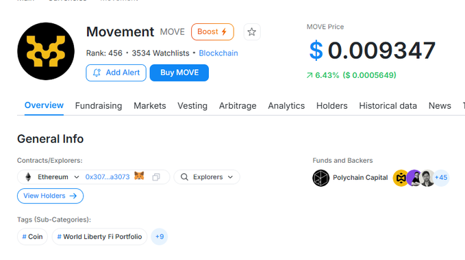A cryptocurrency page for Movement (MOVE) showing a price of $0.009347 with a 6.43% increase, backed by Polychain Capital.
