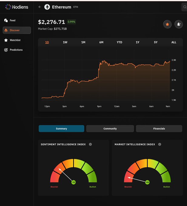 Screenshot of the Nodiens app showing Ethereum (ETH) trading at $2,276.71 with a 0.99% gain, including a 1D price chart, market cap of $271.71B, and Sentiment/Market Intelligence indices.