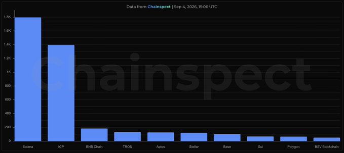 A bar chart titled "Data from Chainspect | Sep 4, 2026, 15:06 UTC" ranks blockchain TPS, with Solana leading at ~1,796 TPS, ICP second at ~1,396 TPS, and BNB Chain third at ~183 TPS, followed by significantly lower values for TRON, Aptos, Stellar, Base, Sui, Polygon, and BSV Blockchain.