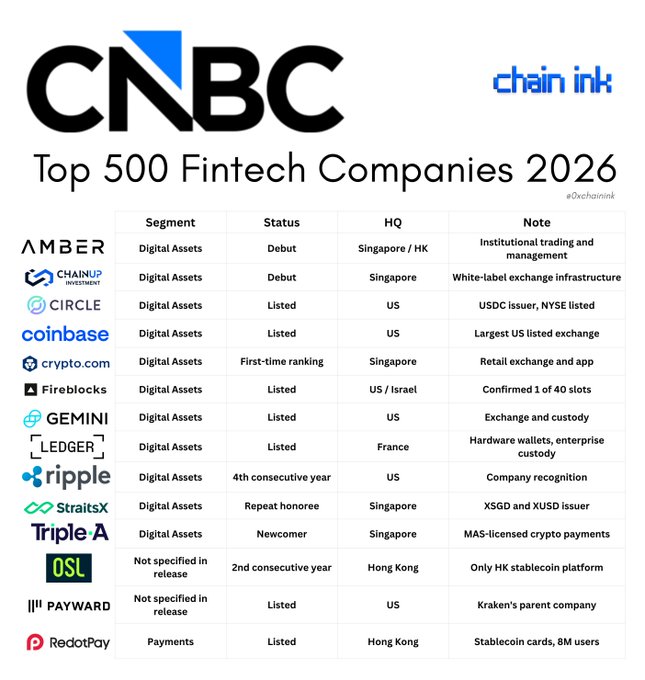 The image displays a chart from CNBC and Chain Ink titled "Top 500 Fintech Companies 2026," listing digital assets and payments companies including Amber, ChainUp, Circle (USDC), Coinbase, Crypto.com, Fireblocks, Gemini, Ledger, Ripple (highlighted for its 4th consecutive year), StraitsX, Triple-A, OSL, Payward (Kraken's parent), and RedotPay, along with their headquarters and notes. The accompanying post highlights Ripple's fourth consecutive appearance on the list alongside other crypto firms like Circle, Coinbase, and Gemini that were confirmed among the top 500.