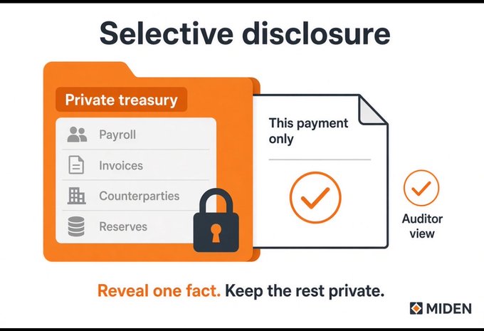 Infographic by Miden titled 'Selective disclosure' showing a private treasury folder with locked items (Payroll, Invoices, Counterparties, Reserves) and a document showing only one payment to an auditor, with the tagline 'Reveal one fact. Keep the rest private.'