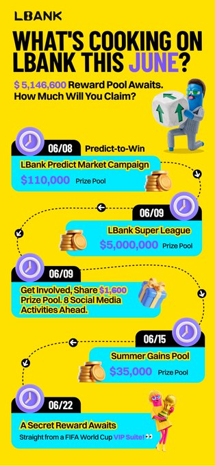 The image features a yellow poster with text that reads "What's cooking on LBank this June?" The poster also includes a list of activities, such as predicting the outcome of a game or competition, competing for rewards, joining a community, and keeping an eye out for upcoming events. The poster is designed to engage viewers by providing information about what they can expect during the month of June at LBank.
