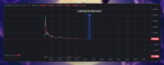 A cryptocurrency trading chart for GIFTUSDT on Binance, showing a dramatic price spike projection with an arrow pointing to 4,14013 (62,343.35%) 414,013, with current price around 0.00662.