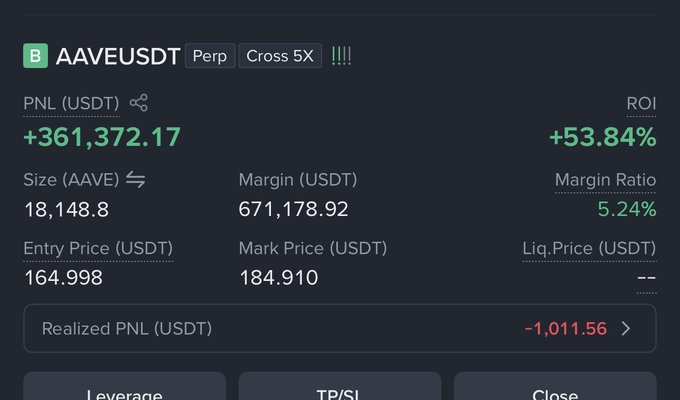 A perpetual futures position showing 18,148.8 AAVE long at 164.998 entry price, now marked at 184.91 with an unrealized PNL of +361,372.17 USDT (+53.84% ROI) on 5X cross leverage, supporting the post's claim of a 200%+ weekend gain on the trade.