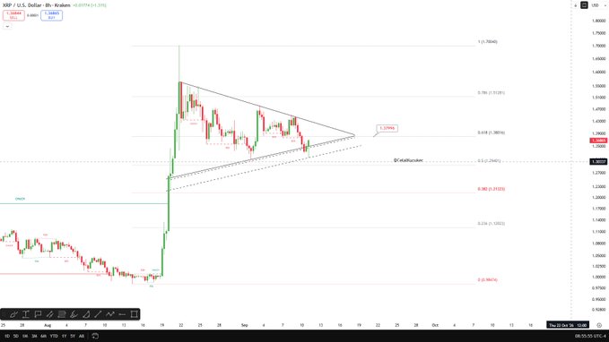 A TradingView chart for XRP/USD displays a descending triangle pattern with Fibonacci retracement levels, showing recent price action between approximately 1.30 and 1.70.