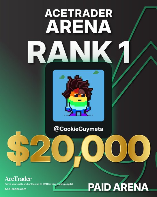 An AceTrader Arena promotional graphic celebrating Rank 1 achievement, featuring a pixel art avatar labeled '@CookieGuymeta' and showing a $20,000 paid prize.