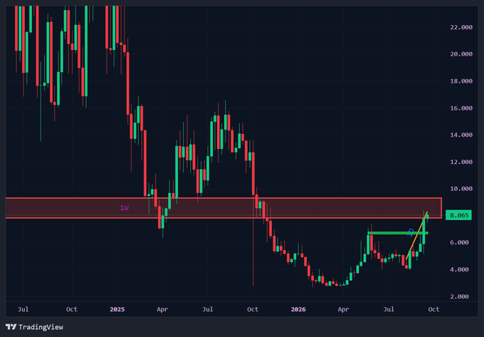 A candlestick financial chart from TradingView displaying price data from July 2025 to October 2026, with a highlighted resistance zone marked 'IN' around the 8.000 level and a current price of 8.065.