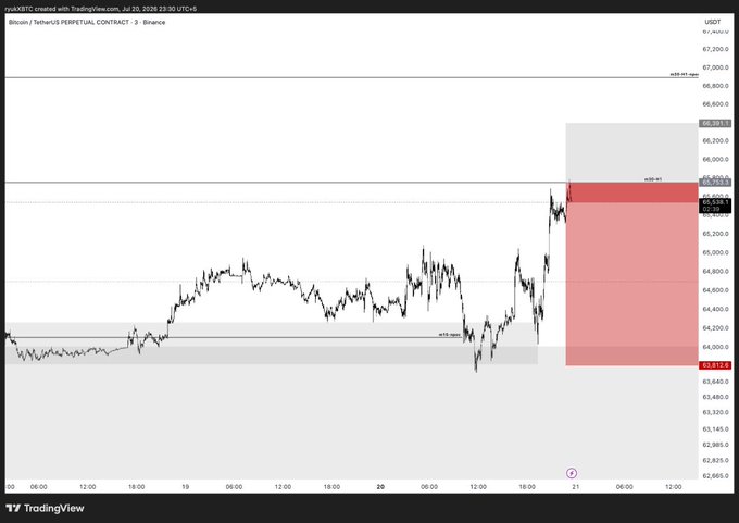 A TradingView chart of the Bitcoin/USDT perpetual contract on Binance shows a short scalp setup with a red shaded profit zone from entry (~65,400) down to the 63,512 take-profit area, consistent with the post's stop loss at 66,390 and take profit target of 63,800.