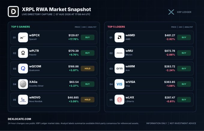 An XRPL RWA Market Snapshot from dexlocate.com dated 07 AUG 2025 at 17:08:44 UTC, listing Top 5 Gainers (wSPCX, wPLTR, wQCOM, XAGa, wNOVO) and Top 5 Losers (wAMD, wMU, wARM, wVISA, wLHX).
