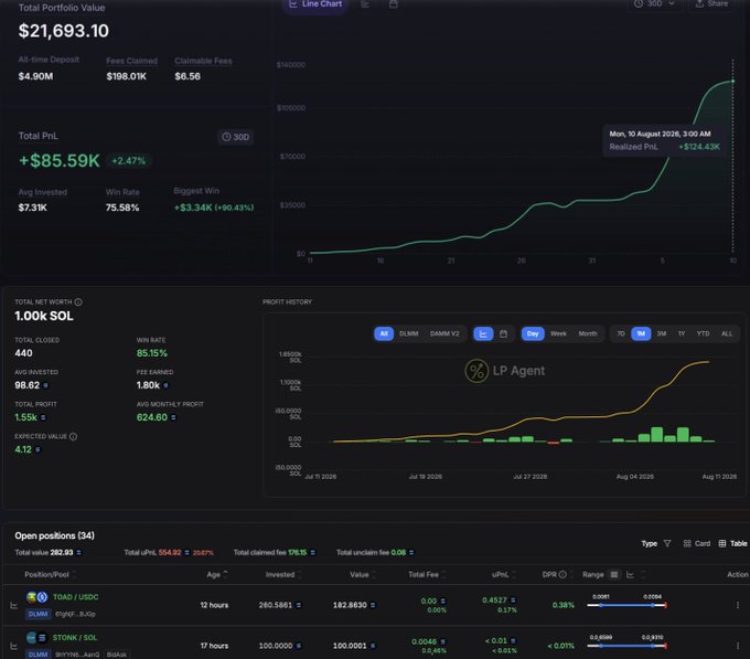 A financial dashboard displays a Total Portfolio Value of $21,693.10 with a line chart showing profit growth over August 2026, highlighting a +$85.59K (+2.47%) Total PnL and 1.55K SOL total profit, alongside open positions in TOAD/USDC and STONK/SOL pools, illustrating the impressive month-long SOL gains mentioned in the post.