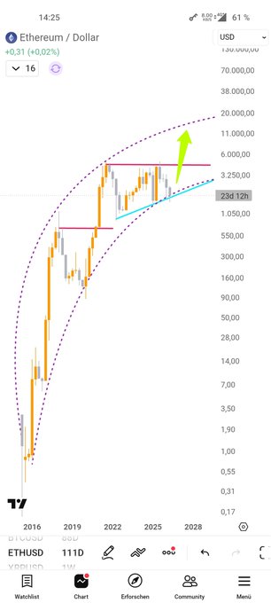 A logarithmic TradingView chart of ETHUSD shows Ethereum's price rising from around 4.00 in 2016 toward a current value of 2,349.12, with a green arrow projecting a potential breakout toward 6,000–11,000 within a parabolic channel—aligning with the post's claim of "$ETH 10K incoming."