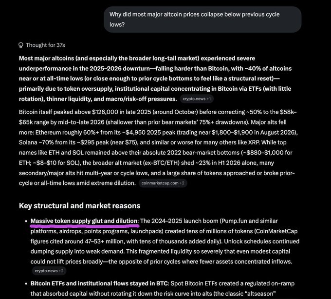 A ChatGPT response in Vietnamese titled 'Why did most major altcoin prices collapse below previous cycle lows?' explaining the 2025-2026 crypto downturn, with Bitcoin dropping ~50%, Ethereum ~60%, and Solana ~70%, citing token oversupply, ETF-driven BTC concentration, and macro pressures.