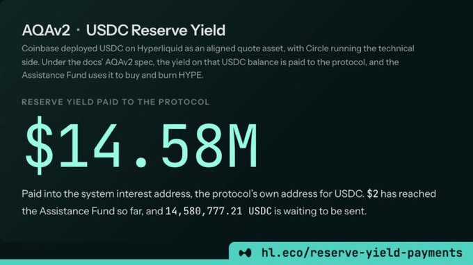 A dark-themed informational graphic titled 'AQAv2 · USDC Reserve Yield' displaying a large figure of '$14.58M' in reserve yield paid to the protocol, with a link to 'hl.eco/reserve-yield-payments'.