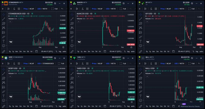 A grid of six cryptocurrency price charts displayed on TradingView, showing candlestick data for $STONKBROKER (+2.52%), $MANCER (-22.86%), $UP (-7.70%), $DERP/STRMBROKER (+564.87%), $YARD (+19.52%), and $WALL (-22.45%), all paired against USD, illustrating the liquidity rotation across the $STONKBROKER ecosystem mentioned in the post.
