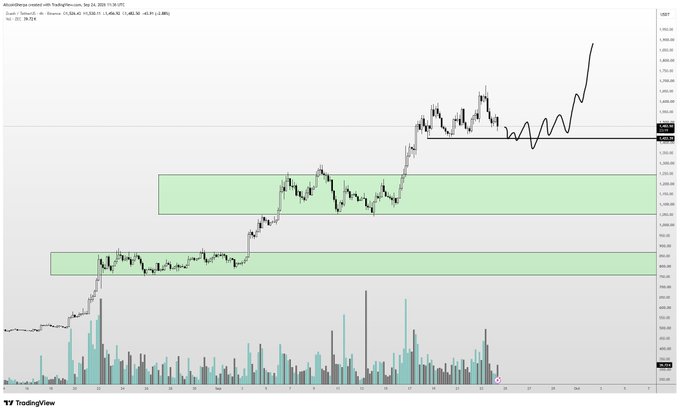 A TradingView candlestick chart of ZEC/USD on Coinbase shows price consolidating in a choppy range between ~$1,350 and ~$1,450 (with a horizontal support line near $1,400) above two highlighted green demand zones (~$1,200–$1,250 and ~$890–$920), illustrating the author's view that $1,400 support will hold before a potential push toward $2,000.