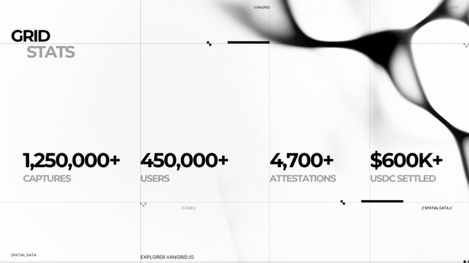 The image is a "GRID STATS" dashboard from Vangrid.io displaying key metrics: 1,250,000+ captures, 450,000+ users, 4,700+ attestations, and $600K+ USDC settled (marked as Beta/Spatial Data). It visually reinforces the post's point that Vangrid's ledger already shows real numbers, while most Physical AI projects remain theoretical slides without actionable data.