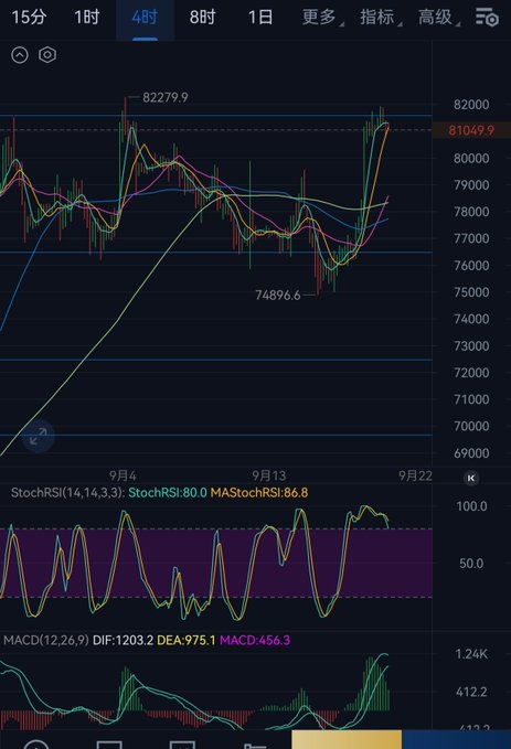 A cryptocurrency trading chart showing a 4-hour candlestick view with key levels marked at 82279.9, 81049.9, and 74896.6, alongside StochRSI and MACD indicators (StochRSI:80.0/86.8, MACD DIF:1203.2, DEA:975.1, MACD:456.3), illustrating the recent price spike to test Fibonacci resistance near 81,500 followed by a pullback, with the MA23 and MA62 lines crossing to form an initial golden cross pattern.