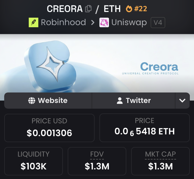 A screenshot of the CREORA / ETH (#22) token page on Robinhood → Uniswap V4, showing CREORA priced at $0.001306 USD (0.00065418 ETH), with $103K liquidity, $1.3M FDV, and $1.3M market cap. The accompanying post highlights @creora_ai as a private AI platform that turns plain-English app ideas into built, launchable sites with fair-launch tokens, aligning with the displayed CREORA token.