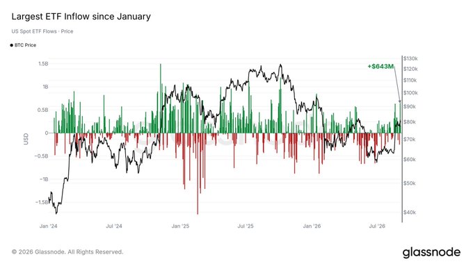 A Glassnode chart titled 'Largest ETF Inflow since January' showing US Spot BTC ETF Flows and BTC Price from January 2024 to late 2026, with a notable +$643M inflow.