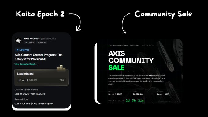 A promotional graphic showing two panels: 'Kaito Epoch 2' for the Axis Robotics Content Creator Program (Epoch 1: Sep 19 - Oct 18, 2026) and an 'AXIS Community Sale' pre-registration page.