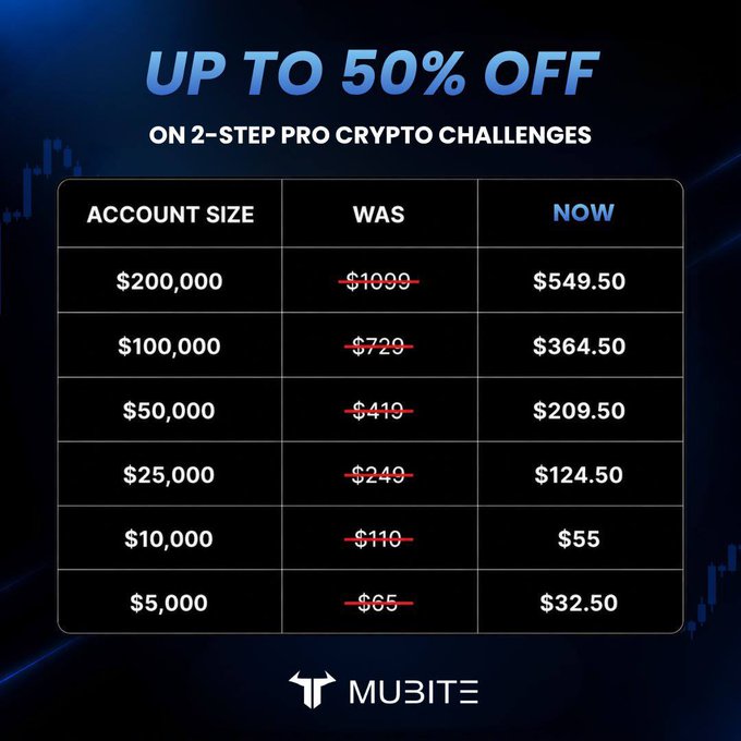 A promotional graphic for Mu3ite offering "UP TO 50% OFF ON 2-STEP PRO CRYPTO CHALLENGES," showing a pricing table with account sizes ranging from $5,000 to $200,000 and discounted prices.