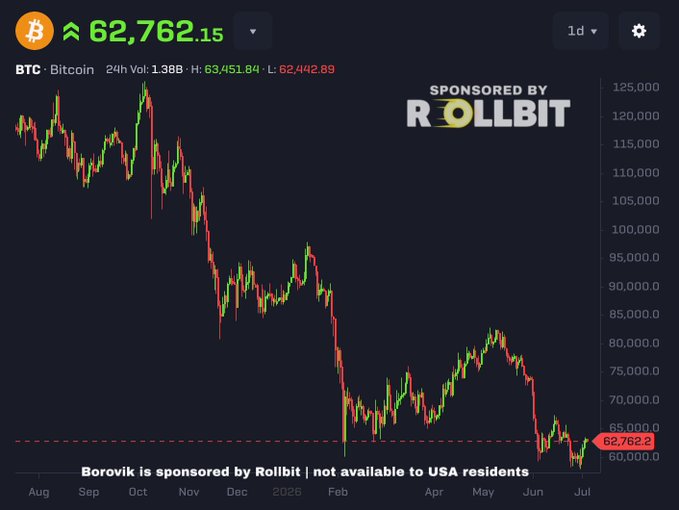 A Bitcoin price chart shows BTC currently at $62,762.15 (with a 24-hour high of $63,451.84 and low of $62,442.89), having dropped sharply from a peak near $125,000 over the past year, sponsored by Rollbit. The image's deeply bearish downtrend with prices near recent lows ironically contrasts with the poster's bullish claim that BTC will hit a new all-time high within a year.
