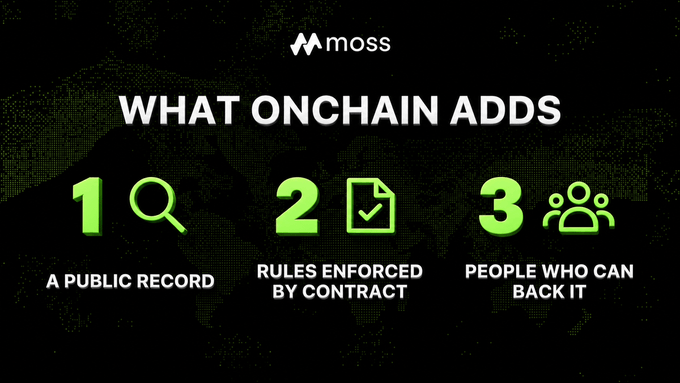 A dark green presentation slide titled 'WHAT ONCHAIN ADDS' by Moss features three numbered points with icons: '1 A PUBLIC RECORD' (magnifying glass icon), '2 RULES ENFORCED BY CONTRACT' (document icon), and '3 PEOPLE WHO CAN BACK IT' (people icon).