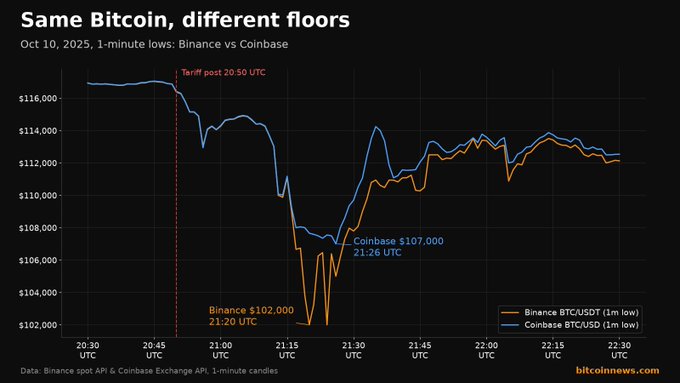 A line graph titled 'Same Bitcoin, different floors' comparing 1-minute lows of Binance BTCUSDT and Coinbase BTC/USD on Oct 10, 2025, showing Binance dropping to $102,000 at 21:20 UTC versus Coinbase at $107,000 at 21:26 UTC after a tariff post at 20:50 UTC.