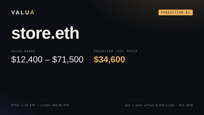 A digital screen displays a prediction for 'store.eth' with a value range of $12,400 – $71,500 and a suggested list price of $34,600.
