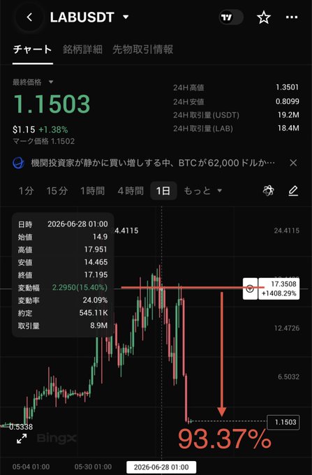 A BingX chart screenshot for the LAB/USDT ticker shows a dramatic price collapse annotated with arrows indicating a 93.37% drop on June 28, 2026, where the 24-hour high of 1.3501 crashed to 0.8099 against an annotated reference level near 17.3508 (+1408.29%). The visual illustrates the aftermath of the "runaway preparation mode" sell signal mentioned, with price action falling from roughly $14.465 to $1.1503.