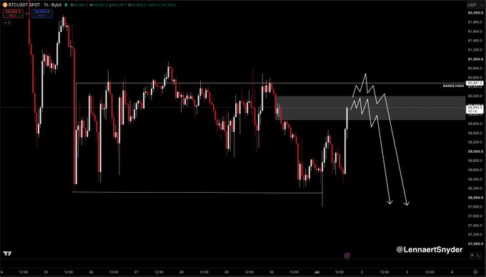 A 1-hour BTCUSDT chart showing Bitcoin's price rally reaching a key resistance zone around $60,500, with hand-drawn annotations projecting a potential short entry and downward targets, aligning with the trader's plan to short exhaustion at their point of interest.