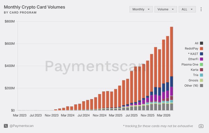 There are several posts about cryptocurrencies, including a chart titled "Monthly Cryptocurrency Volumes" which shows the number of transactions for different months over a year. The highest bar on this graph represents January with $45M of transactions. The chart is part of an online platform where individuals can learn more about various aspects of cryptocurrency trading and payments.