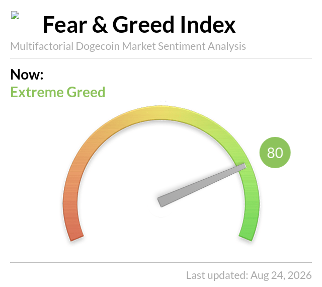 A Fear & Greed Index gauge for Dogecoin market sentiment showing 'Extreme Greed' with a score of 80, last updated Aug 24, 2026.