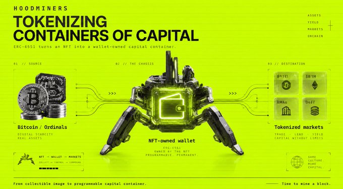 A vibrant lime-green infographic from Hoodminers titled "TOKENIZING CONTAINERS OF CAPITAL" illustrates the ERC-6551 concept, showing a 3-step flow from "Bitcoin / Ordinals" (01 Source) through an "NFT-owned wallet" chassis to "Tokenized markets" (03 Destination) featuring BTC, ETH, RWAs, and DeFi, with the tagline "From collectible image to programmable capital container."