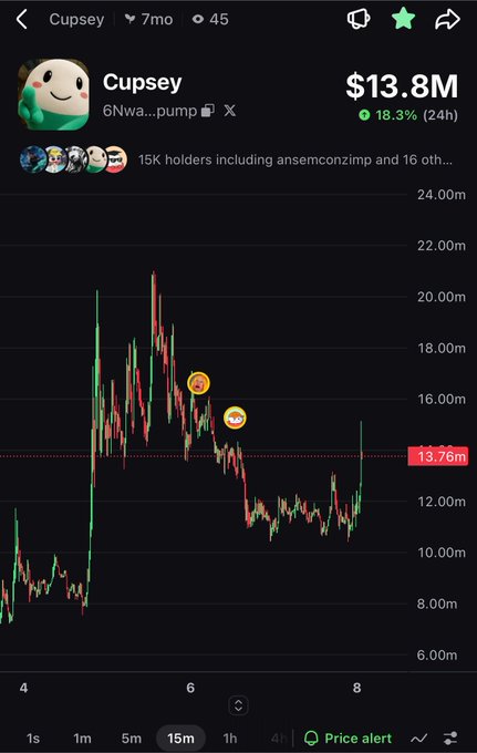 A cryptocurrency trading chart for the meme coin "Cupsey" shows a current price of $13.8M with an 18.3% gain over 24 hours, featuring a 15-minute candlestick view with price levels ranging from 6.00m to 24.00m.