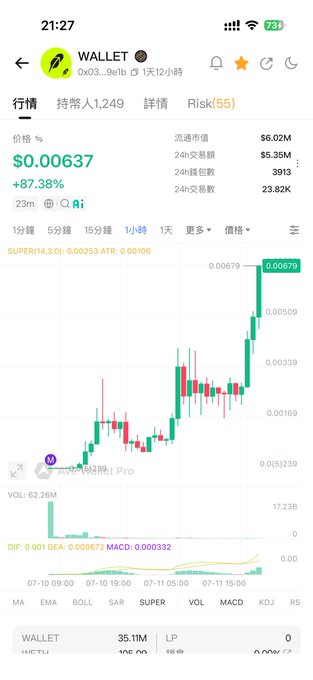 A cryptocurrency trading screenshot for the "$WALLET" token at address 0x033...9e1b showing a current price of $0.00637 with an 87.38% gain on the 1-hour chart, displaying a strong upward green candlestick trend and asking whether it can hold steady at 10 million, alongside market metrics including a $6.02M market cap and 35.11M token supply.