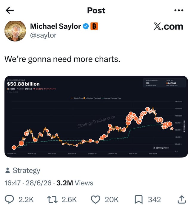 The image is a screenshot of Michael Saylor's post on X (formerly Twitter) featuring a chart from StrategyTracker showing Bitcoin Reserve Value at $50.88 billion with 847,363 BTC purchased at an average of $75,653. The chart tracks Bitcoin price, Strategy purchases, and average purchase price from September 2020 to June 2026, suggesting Saylor's "We're gonna need more charts" comment alludes to Strategy's continued large-scale Bitcoin acquisitions despite unrealized losses.