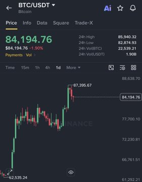 The image shows a Binance candlestick chart for BTC/USDT displaying a current price of $84,194.76, with a 24-hour high of $85,940.32 and a 5.90% gain, visually reinforcing the post's claim of Bitcoin reclaiming the $84,000 level amid the broader crypto market rally.