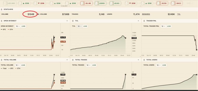 A dashboard interface displaying State KPIs with metrics including $10B 30D Volume (circled in red), $7.86B Trades, 5,148 Users, and TVL charts.